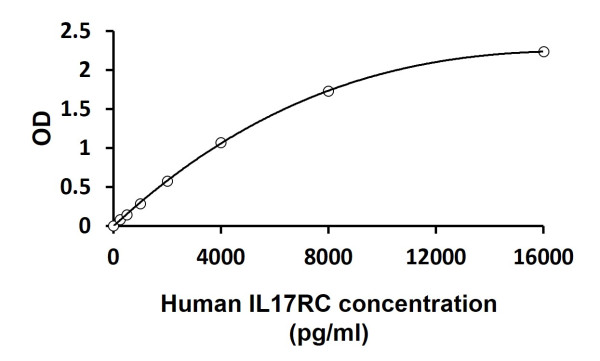 Human IL17RC ELISA Kit