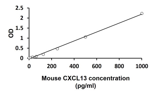 Mouse CXCL13 ELISA Kit
