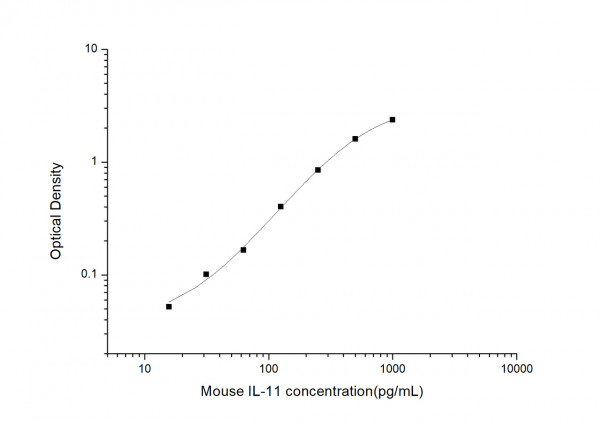 Mouse IL11 (Interleukin 11) ELISA Kit