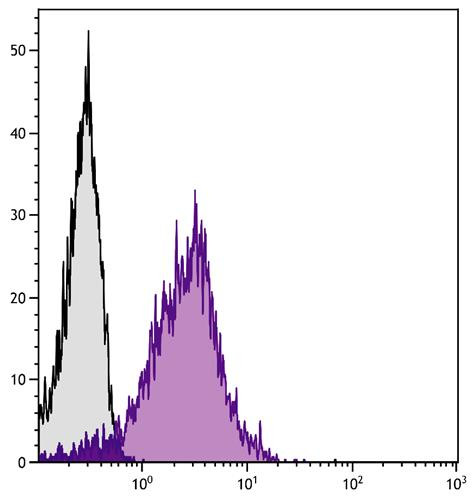 Anti-LPAM-1 / Integrin alpha 4 / CD49d (FITC), clone 7.2