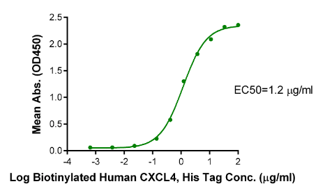 CXCL4[Biotin], His &amp; Avi, Human