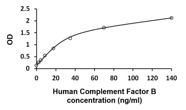 Human Complement Factor B ELISA Kit