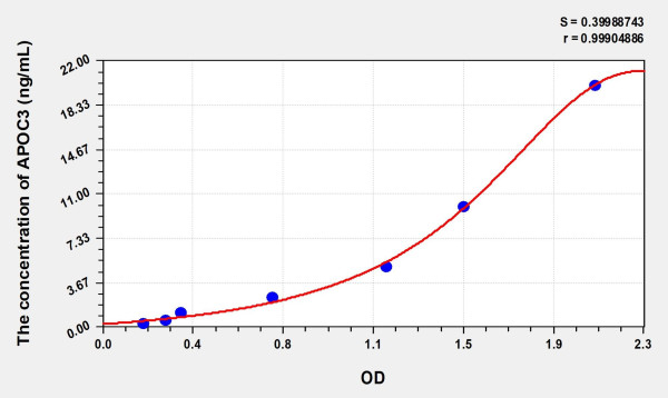 Simian APOC3 (Apolipoprotein C3) ELISA Kit