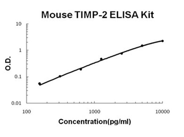 Mouse TIMP-2 ELISA Kit