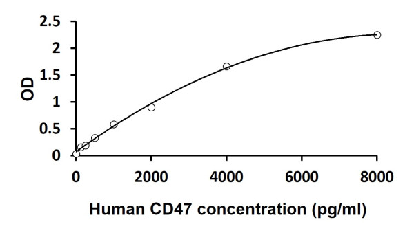 Human CD47 ELISA Kit