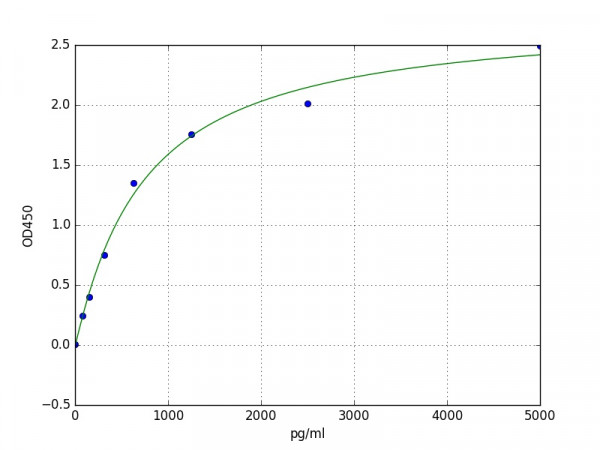 Mouse S1PR4 / EDG6 ELISA Kit