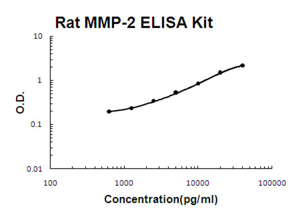 Rat MMP-2 ELISA Kit