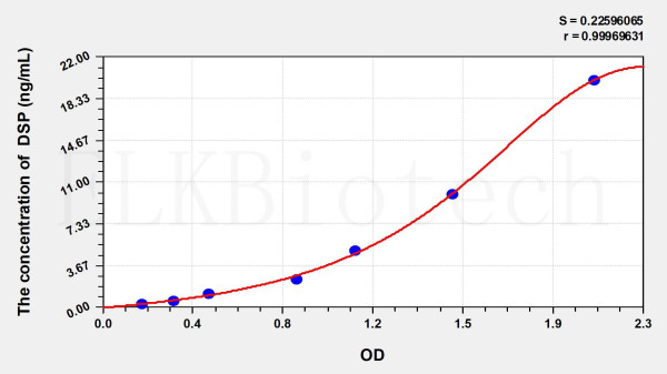 Human DSP (Desmoplakin) ELISA Kit