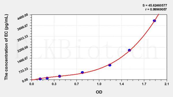 Cattle ECF (Eosinophil Chemotactic Factor) ELISA Kit