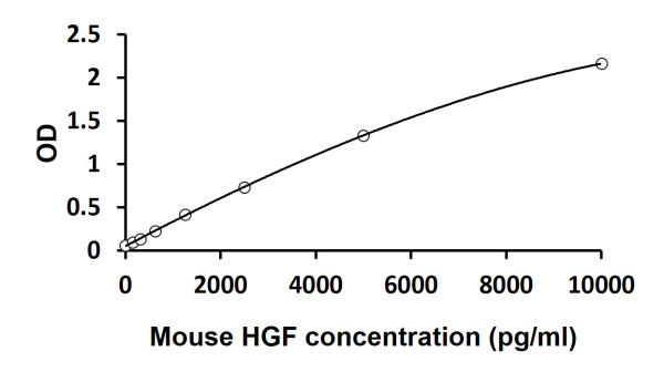 Mouse HGF ELISA Kit