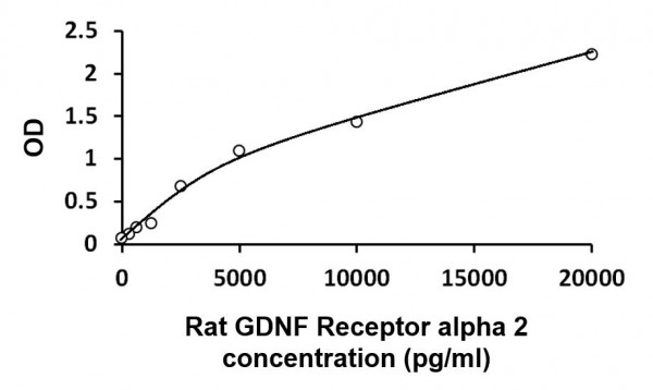 Rat GDNF Receptor alpha 2 ELISA Kit