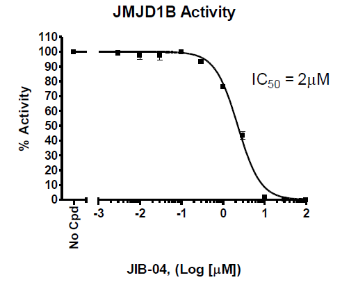 JMJD1B Homogeneous Assay Kit