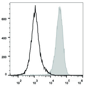 Anti-Mouse CD80 (PerCP/Cyanine5.5 Conjugated)[16-10A1], clone 16-10A1