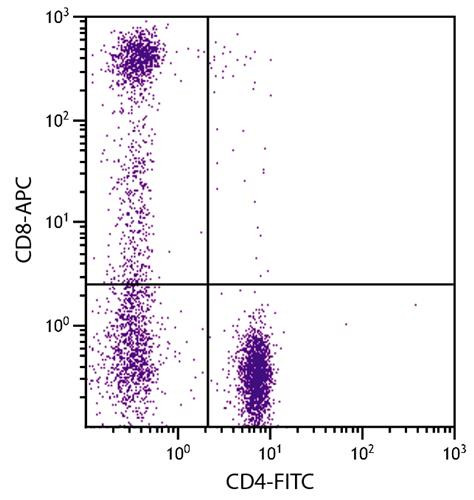 Anti-CD8 (APC), clone RFT8