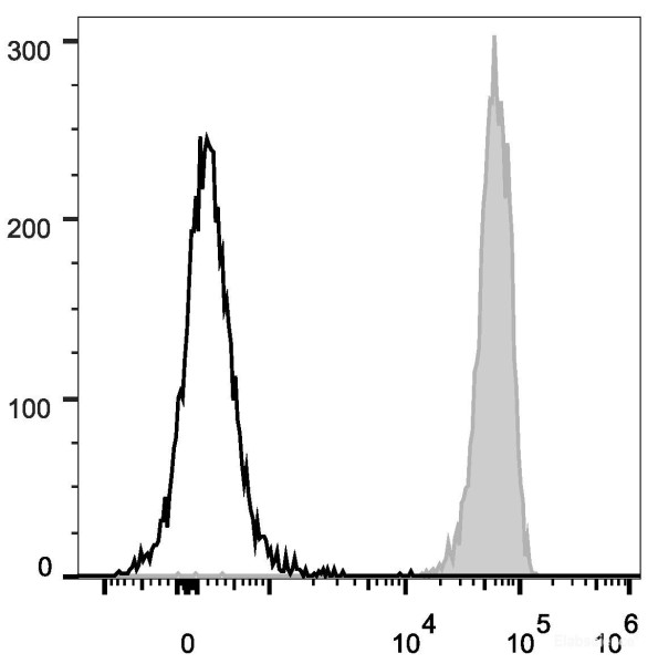 Anti-Mouse CD45 (PerCP/Cyanine5.5 Conjugated)[30-F11], clone 30-F11