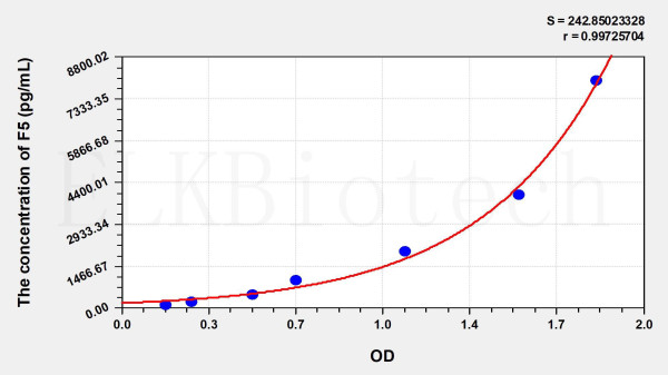 Mouse F5 (Coagulation Factor V) ELISA Kit