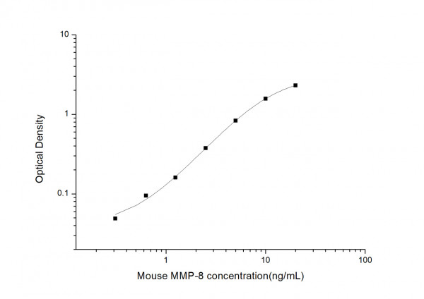 Mouse MMP-8 (Matrix Metalloproteinase 8) ELISA Kit