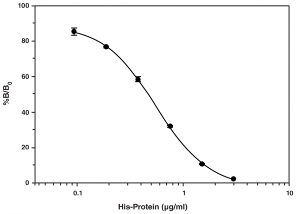 His-Tag Detection ELISA Kit