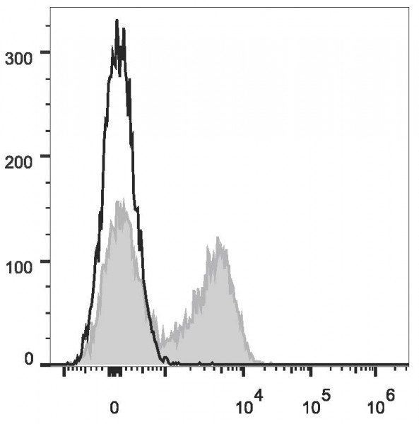 APC Anti-Mouse CD23 Antibody [B3B4]