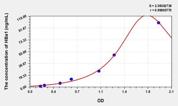 Human HBa1 (Hemoglobin Alpha 1) Microsample ELISA Kit