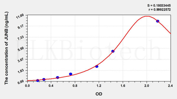 Mouse JUNB (Jun B Proto Oncogene) ELISA Kit