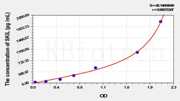 Human SKIL (SKI Like Oncogene) ELISA Kit