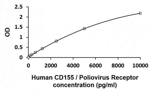 Human CD155 / Poliovirus Receptor ELISA Kit