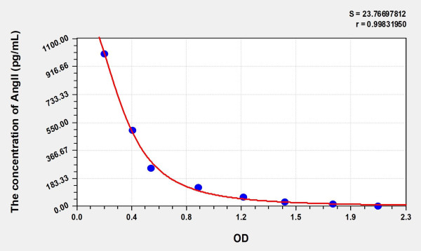 EasyStep Human AngII (Angiotensin II) ELISA Kit