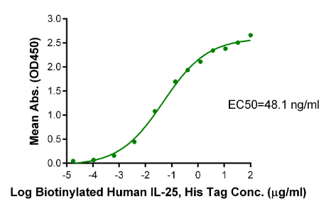 IL-25/IL-17E[Biotin], His &amp; Avi, Human