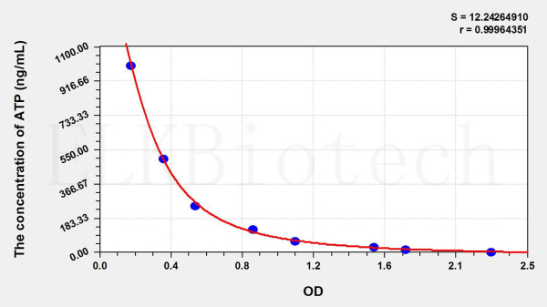 ATP (Adenosine Triphosphate) ELISA Kit