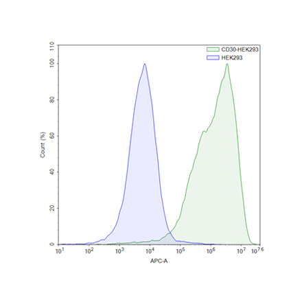 FluoSite Anti-CD30 Antibody, APC-Labeled