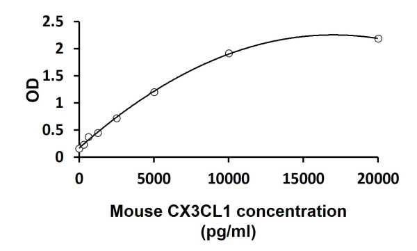 Mouse CX3CL1 ELISA Kit