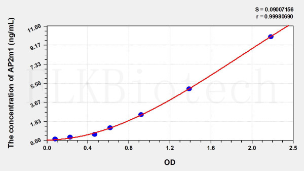 Human AP2m1 (Adaptor Related Protein Complex 2 Mu 1) ELISA Kit