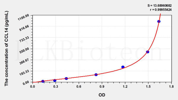 Human CCL14 (Chemokine C-C-Motif Ligand 14) ELISA Kit