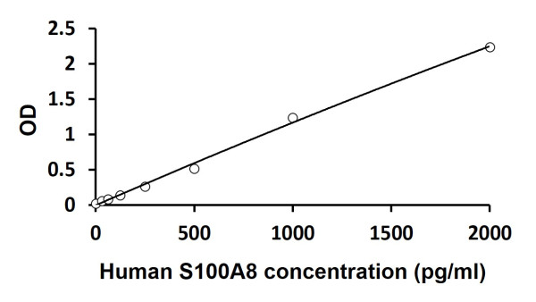 Human S100A8 ELISA Kit