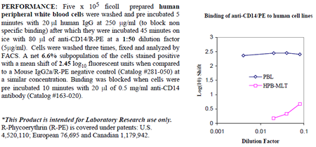 Anti-CD14 (human), clone UCHM1, R-PE conjugated