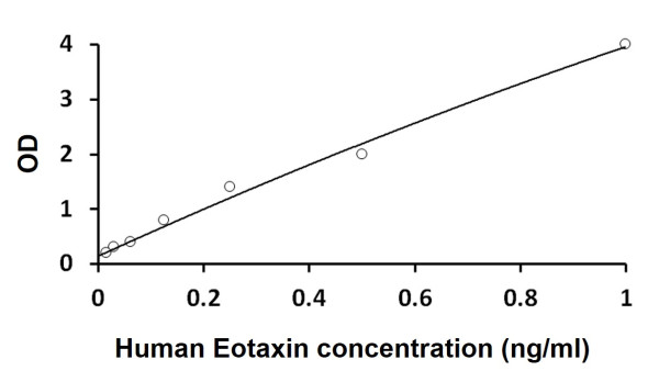 Human Eotaxin ELISA Kit