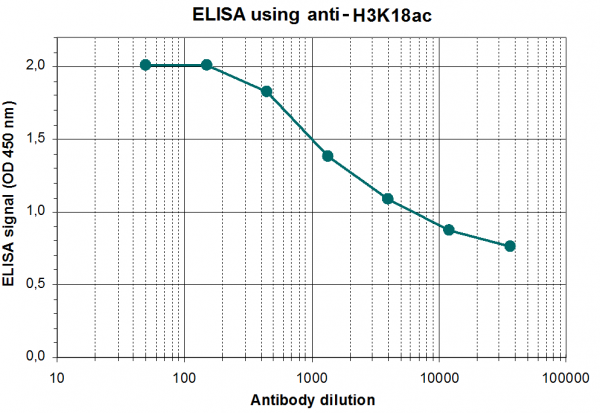 Anti-H3K18ac