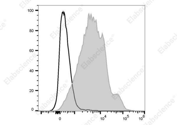 PE/Cyanine7 Anti-Mouse CD1d Antibody[20H2]
