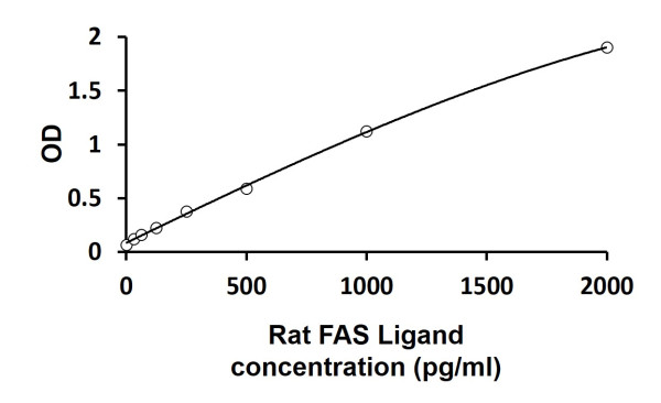 Rat FAS Ligand ELISA Kit