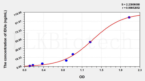 Human IDUa (Iduronidase Alpha L) ELISA Kit
