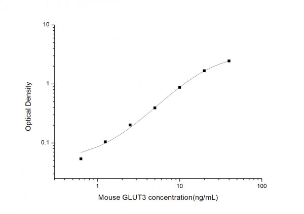 Mouse GLUT3 (Glucose Transporter 3) ELISA Kit