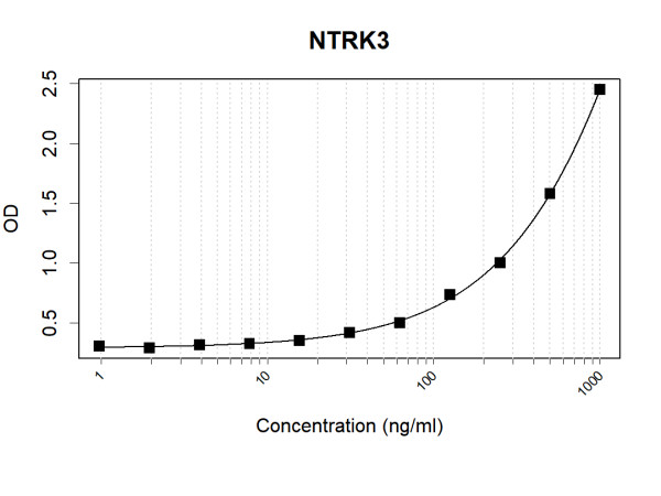 Anti-Human NTRK3 Antibody Pair