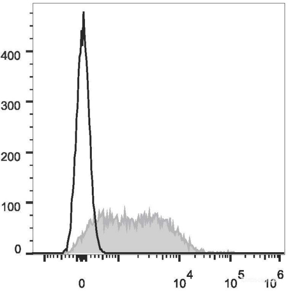 Anti-Mouse CD279/PD-1 (APC Conjugated)[29F.1A12], clone 29F.1A12