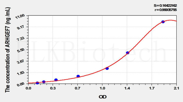 Rat ARHGEF7 (Rho Guanine Nucleotide Exchange Factor 7) ELISA Kit