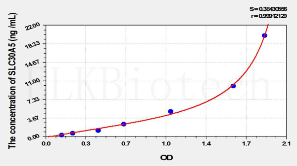 Mouse SLC30A5 (Solute Carrier Family 30, Member 5) ELISA Kit