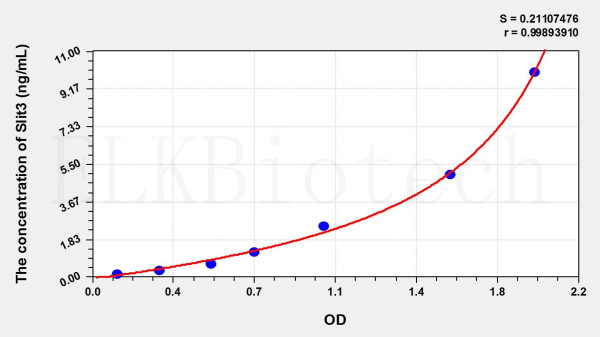 Human Slit3 (Slit Homolog 3) ELISA Kit