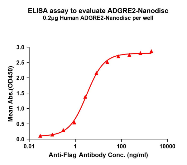 ADGRE2 (human) full length protein-synthetic nanodisc