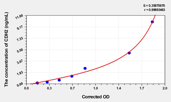 Human CDH2 (Cadherin, Neuronal) Microsample ELISA Kit