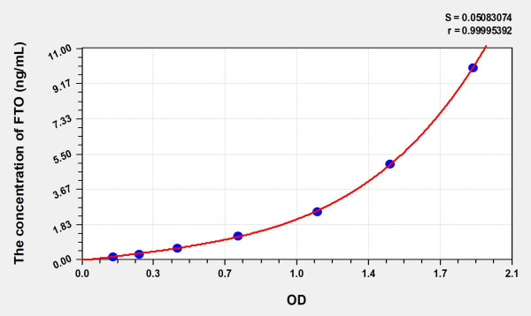 Mouse FTO (Alpha-ketoglutaRate-dependent dioxygenase FTO) Microsample ELISA Kit